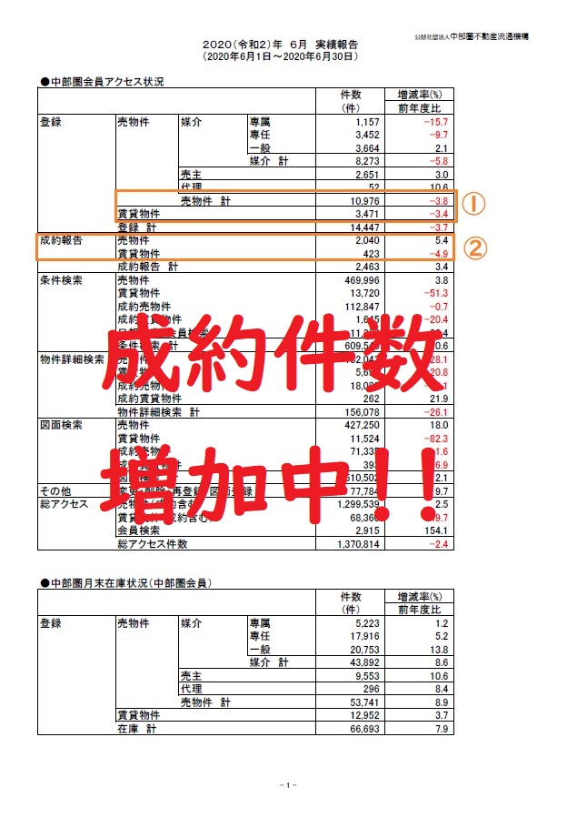 静岡市内の不動産　６月の市場動向は成約数増加！！